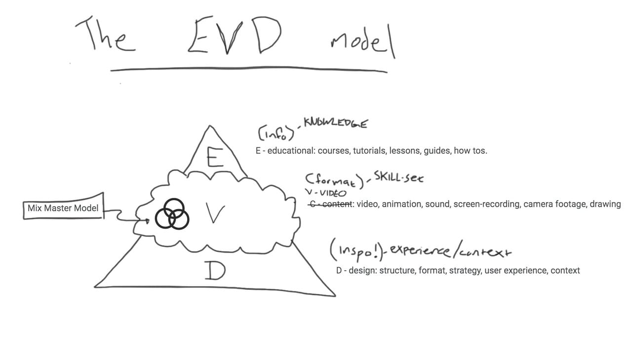 What is Educational Video Design? [EVD Model]